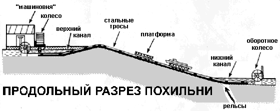 Продольный разрез похильни